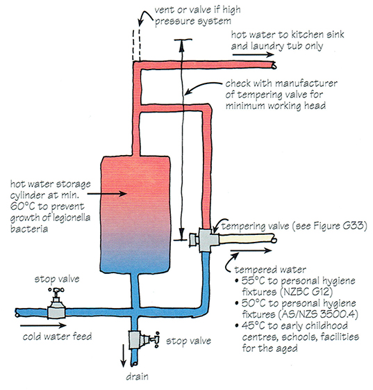 Still Have Low Pressure Problems Tired Of Your Low Pressure Hot Water Shower Euro Plumbing Ltd